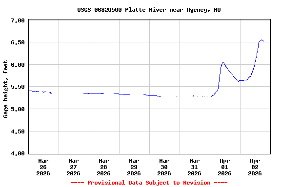 Graph of  Gage height, feet