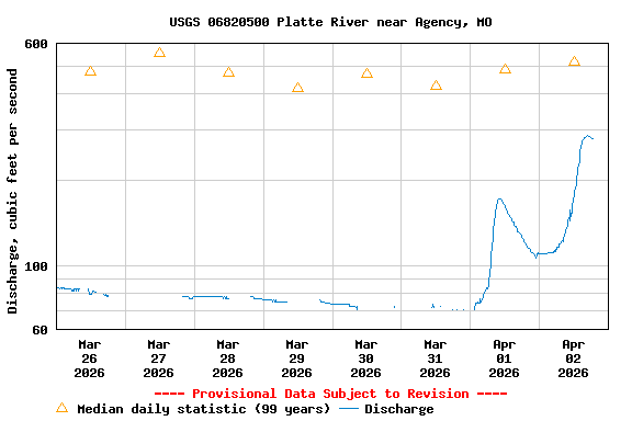 Graph of  Discharge, cubic feet per second