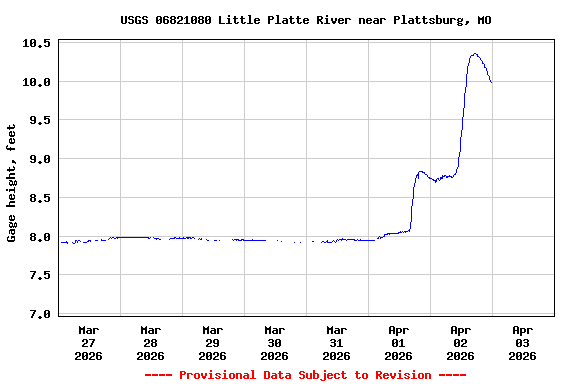 Graph of  Gage height, feet