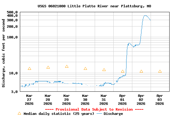 Graph of  Discharge, cubic feet per second