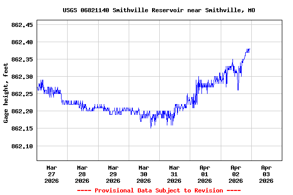 Graph of  Gage height, feet