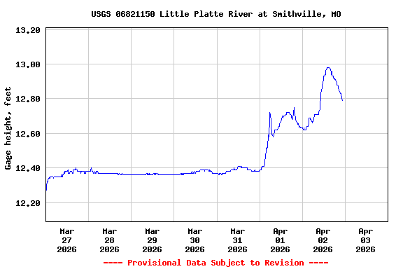 Graph of  Gage height, feet