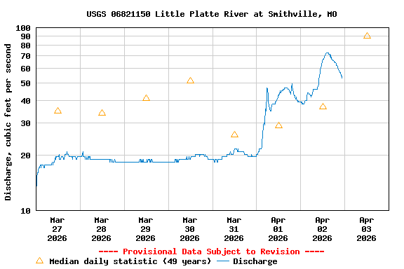 Graph of  Discharge, cubic feet per second