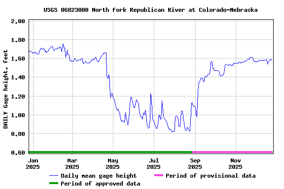Graph of DAILY Gage height, feet