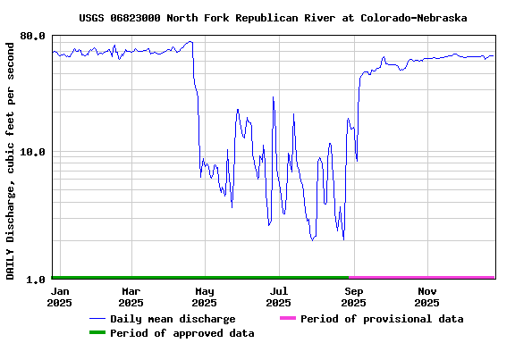 Graph of DAILY Discharge, cubic feet per second