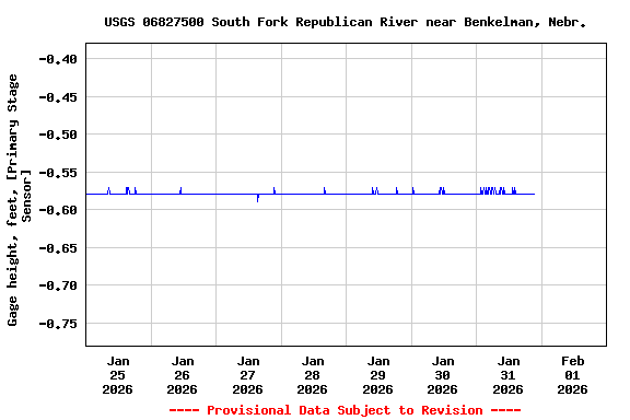 Graph of  Gage height, feet, [Primary Stage Sensor]