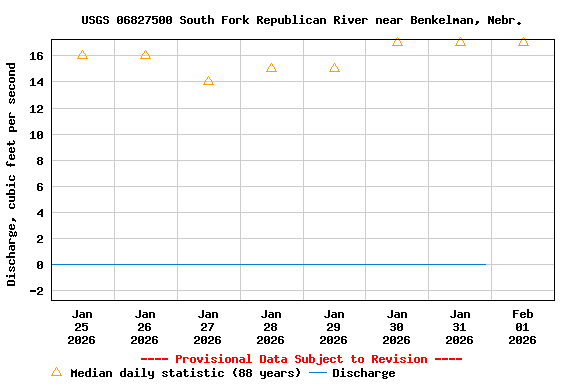 Graph of  Discharge, cubic feet per second