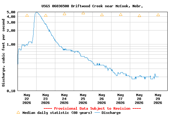 Graph of  Discharge, cubic feet per second
