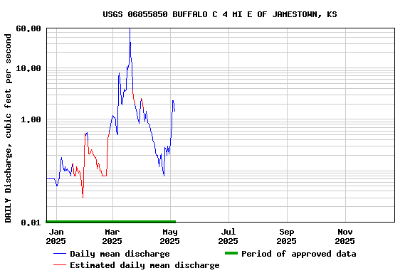 Graph of DAILY Discharge, cubic feet per second