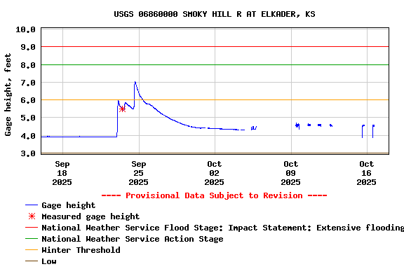 Graph of  Gage height, feet