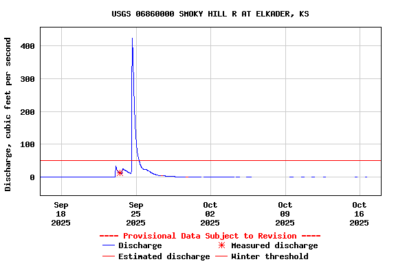 Graph of  Discharge, cubic feet per second