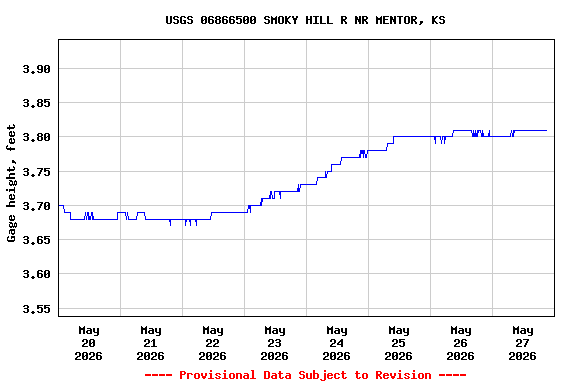 Graph of  Gage height, feet