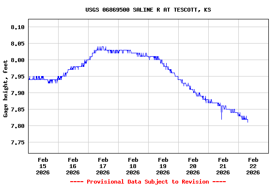 Graph of  Gage height, feet