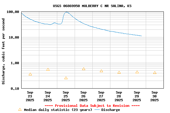 Graph of  Discharge, cubic feet per second