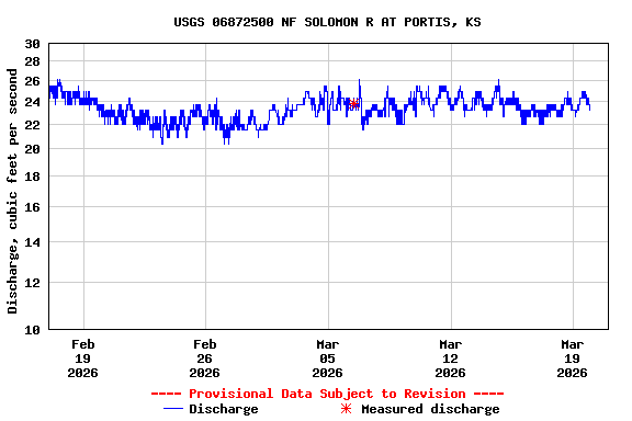 Graph of  Discharge, cubic feet per second
