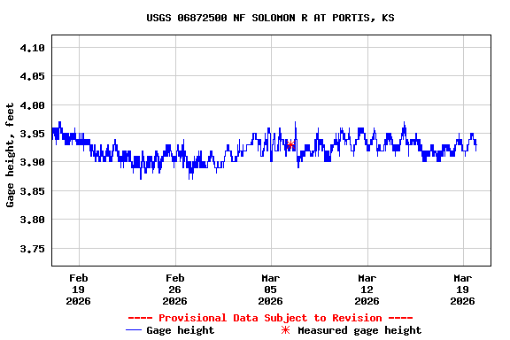 Graph of  Gage height, feet