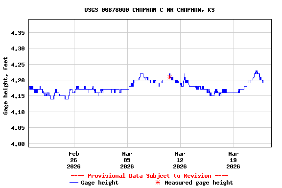 Graph of  Gage height, feet