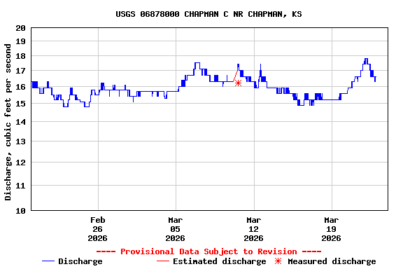Graph of  Discharge, cubic feet per second
