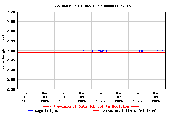 Graph of  Gage height, feet