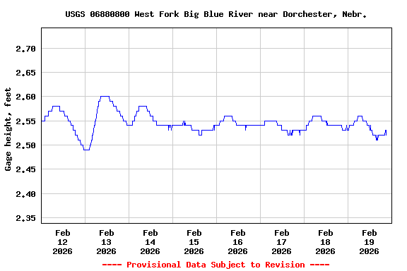 Graph of  Gage height, feet