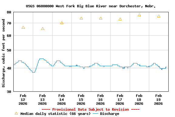 Graph of  Discharge, cubic feet per second