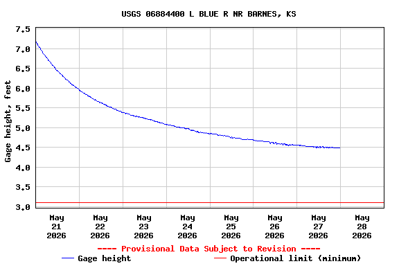 Graph of  Gage height, feet