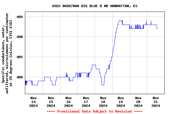 Graph of  Specific conductance, water, unfiltered, microsiemens per centimeter at 25 degrees Celsius, [YSI EXO]