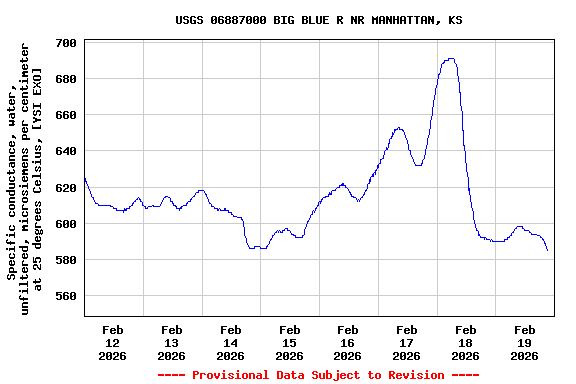 Graph of  Specific conductance, water, unfiltered, microsiemens per centimeter at 25 degrees Celsius, [YSI EXO]