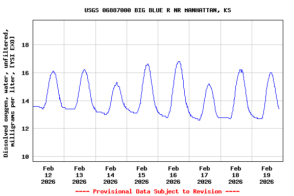 Graph of  Dissolved oxygen, water, unfiltered, milligrams per liter, [YSI EXO]