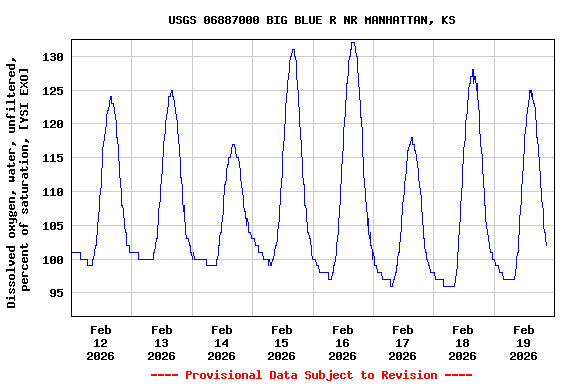 Graph of  Dissolved oxygen, water, unfiltered, percent of saturation, [YSI EXO]