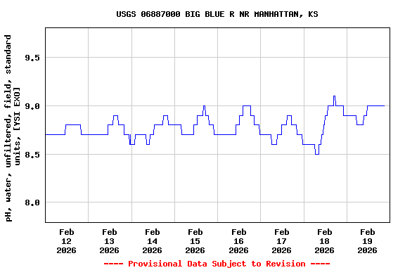 Graph of  pH, water, unfiltered, field, standard units, [YSI EXO]