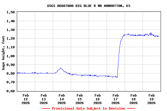 Graph of  Gage height, feet