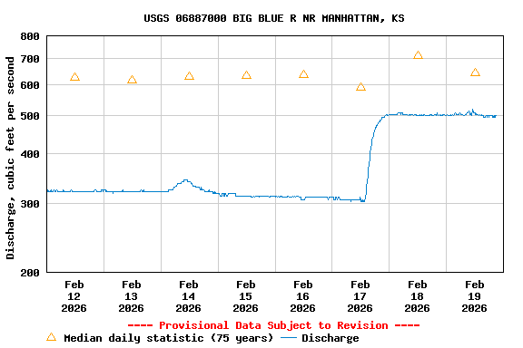 Graph of  Discharge, cubic feet per second