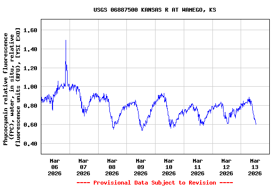 Graph of  Phycocyanin relative fluorescence (fPC), water, in situ, relative fluorescence units (RFU), [YSI EXO]