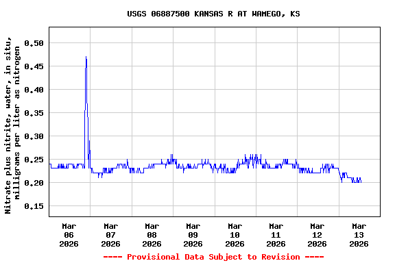 Graph of  Nitrate plus nitrite, water, in situ, milligrams per liter as nitrogen