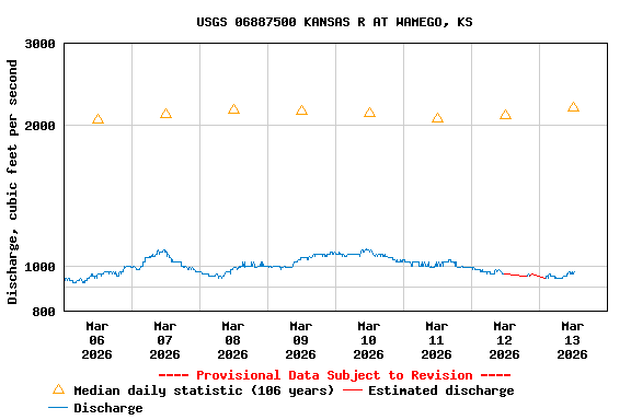 Graph of  Discharge, cubic feet per second