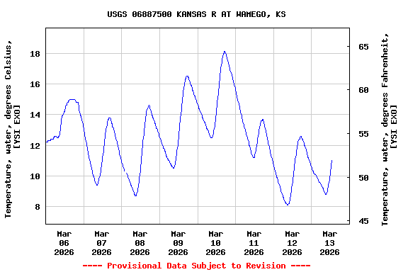 Graph of  Temperature, water, degrees Celsius, [YSI EXO]