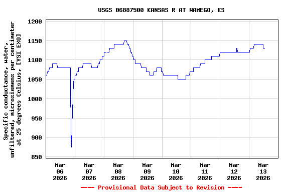 Graph of  Specific conductance, water, unfiltered, microsiemens per centimeter at 25 degrees Celsius, [YSI EXO]