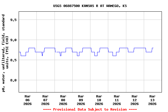 Graph of  pH, water, unfiltered, field, standard units, [YSI EXO]