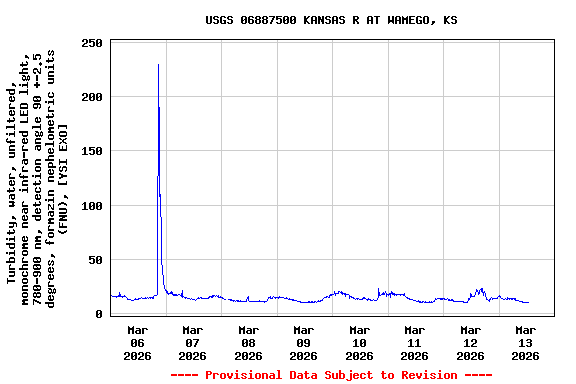 Graph of  Turbidity, water, unfiltered, monochrome near infra-red LED light, 780-900 nm, detection angle 90 +-2.5 degrees, formazin nephelometric units (FNU), [YSI EXO]