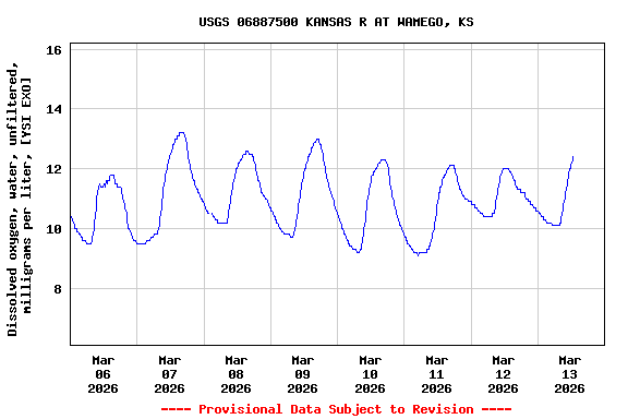 Graph of  Dissolved oxygen, water, unfiltered, milligrams per liter, [YSI EXO]