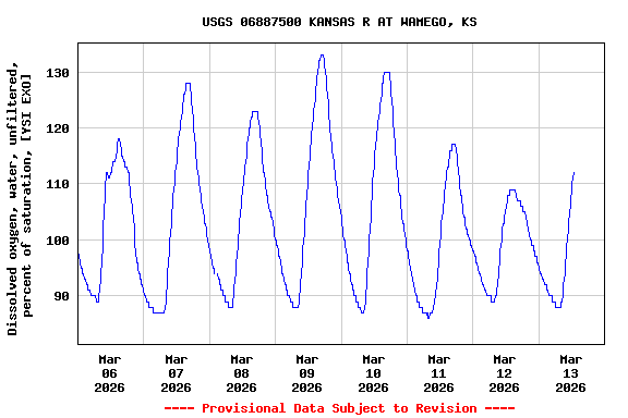Graph of  Dissolved oxygen, water, unfiltered, percent of saturation, [YSI EXO]