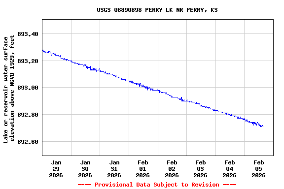 Graph of  Lake or reservoir water surface elevation above NGVD 1929, feet