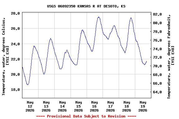 Graph of  Temperature, water, degrees Celsius, [YSI EXO]