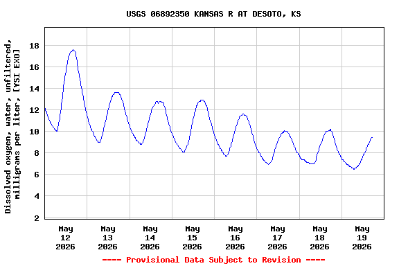 Graph of  Dissolved oxygen, water, unfiltered, milligrams per liter, [YSI EXO]