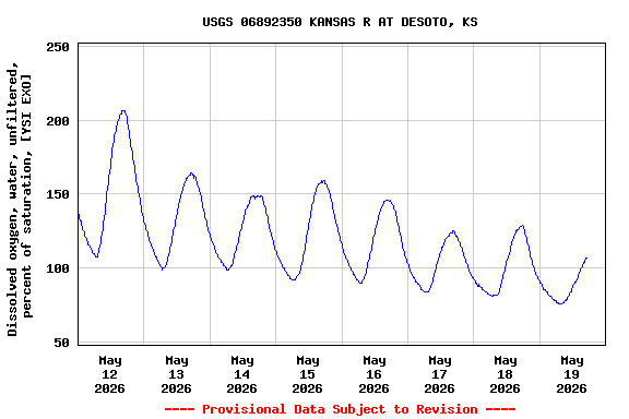Graph of  Dissolved oxygen, water, unfiltered, percent of saturation, [YSI EXO]