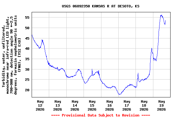Graph of  Turbidity, water, unfiltered, monochrome near infra-red LED light, 780-900 nm, detection angle 90 +-2.5 degrees, formazin nephelometric units (FNU), [YSI EXO]