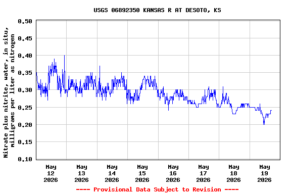 Graph of  Nitrate plus nitrite, water, in situ, milligrams per liter as nitrogen
