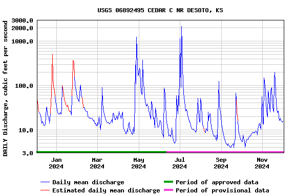 Graph of DAILY Discharge, cubic feet per second