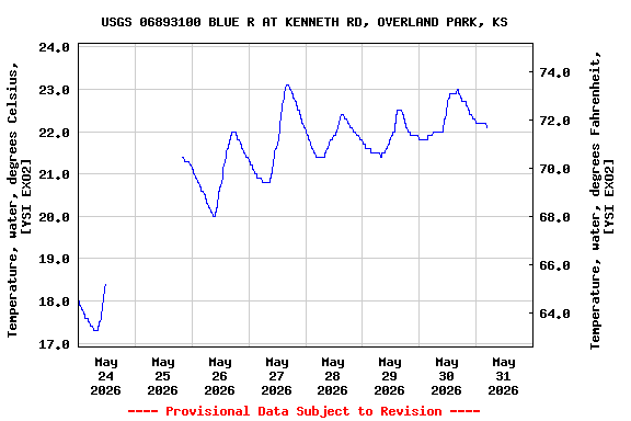 Graph of  Temperature, water, degrees Celsius, [YSI EXO2]